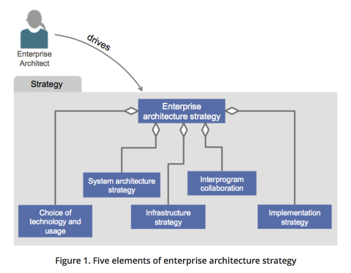 Architect in an Agile Portfolio Team with concerns